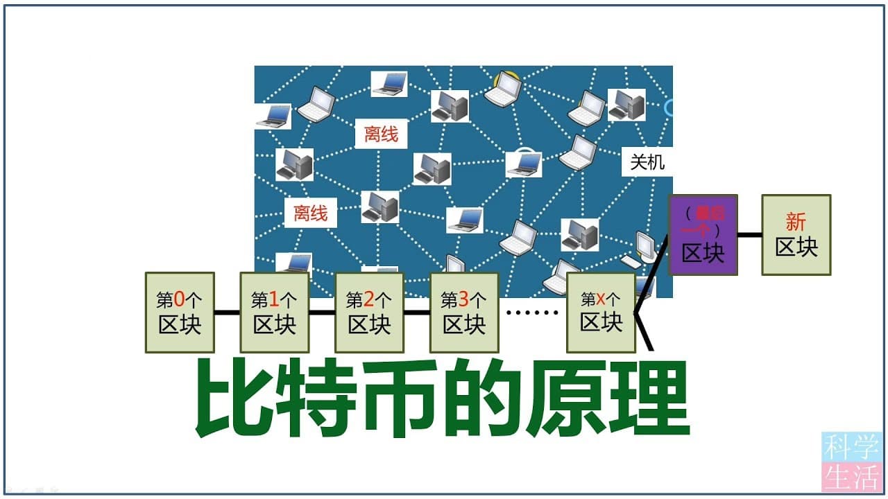比特币的原理 - 科普学习 (2019) 海报